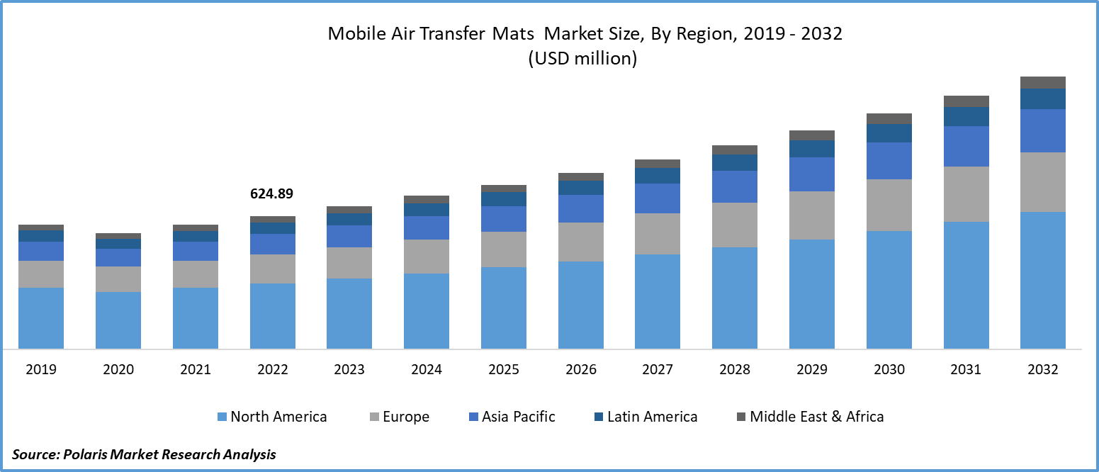 Mobile Air Transfer Mats Market Size